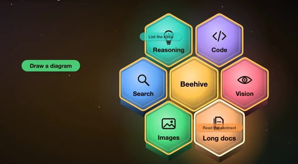 A task split into honeycomb cells: reasoning, code, search, vision, images and long documents