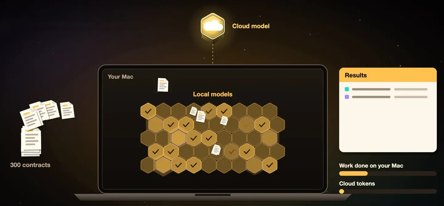 Contracts processed by local models on a Mac, with only a small part sent to a cloud model
